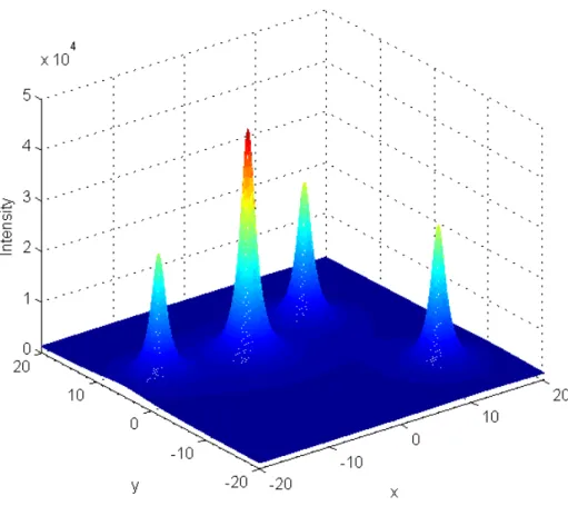 Figure 2.4: The example plot of the radiation of 4 sources with random intensities. The background intensity is set to 1,000.