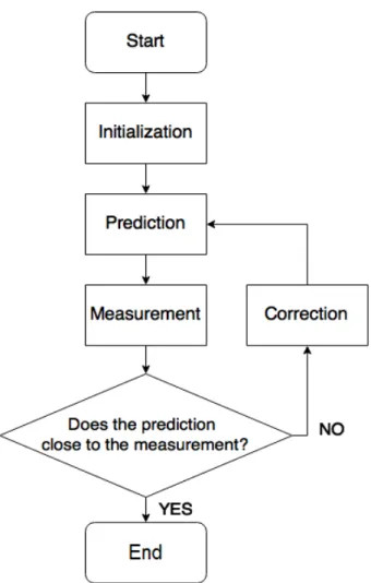 Figure 3.1: Overall process of the recursive Bayesian estimation algorithm.