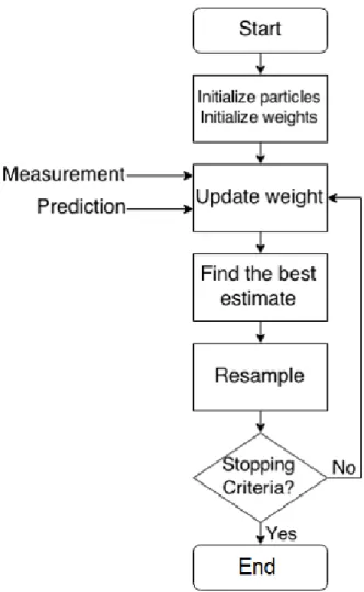 Figure 3.5: Overall process of the particle filter.