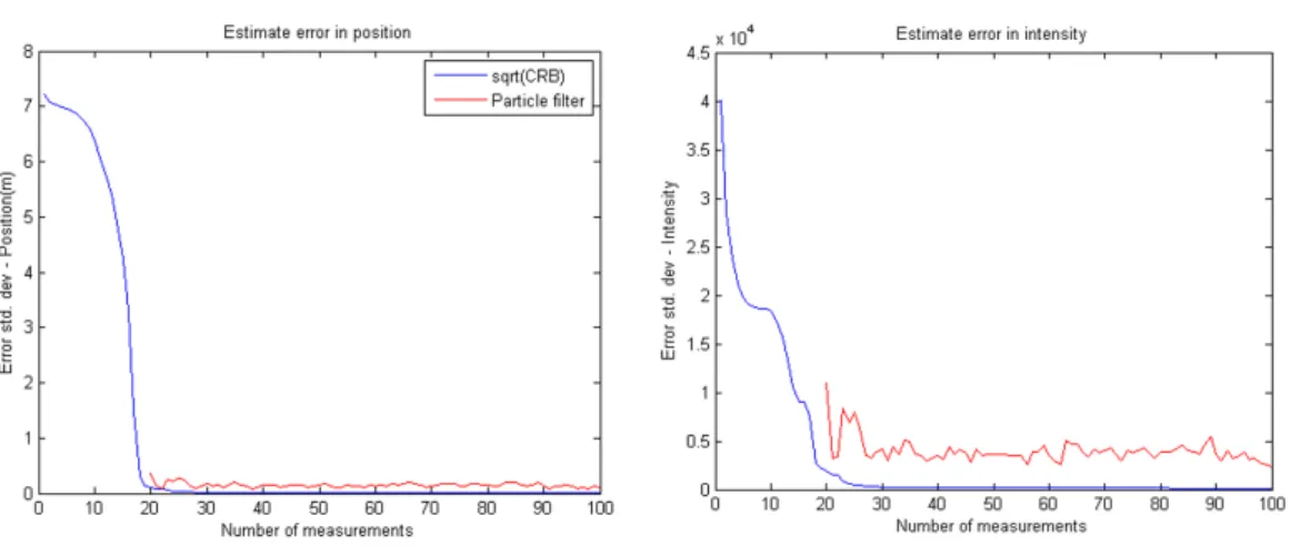 Figure 5.5: Performance of the particle filter compared with the CR lower bound.