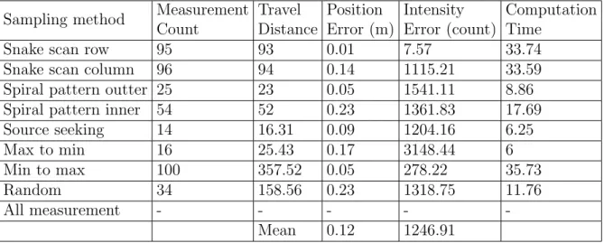 Table 5.2: Single Landmark Intensity Estimation
