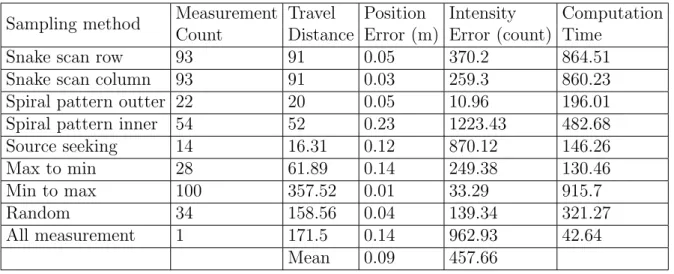 Table 5.3: Multiple Landmarks Intensity Estimation using Optimization