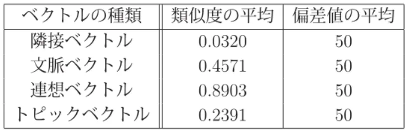 表 3.2: 正規化前と正規化後 ( 偏差値 ) の類似度平均 ベクトルの種類 類似度の平均 偏差値の平均 隣接ベクトル 0.0320 50 文脈ベクトル 0.4571 50 連想ベクトル 0.8903 50 トピックベクトル 0.2391 50 て、偏差値による正規化により、異なる特徴ベクトルの類似度をある程度公平に比較でき るようになると考えられる。