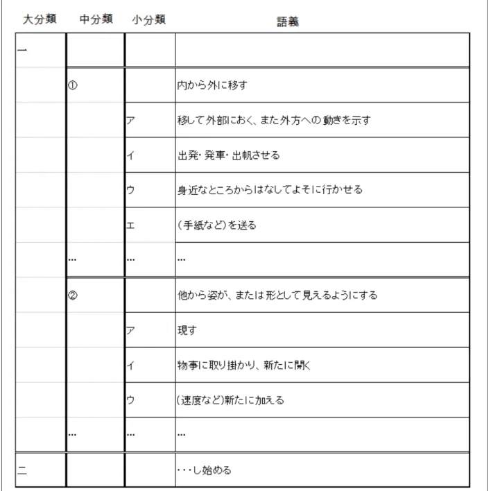図 4.3: 岩波国語辞典における「出す」の語義の定義