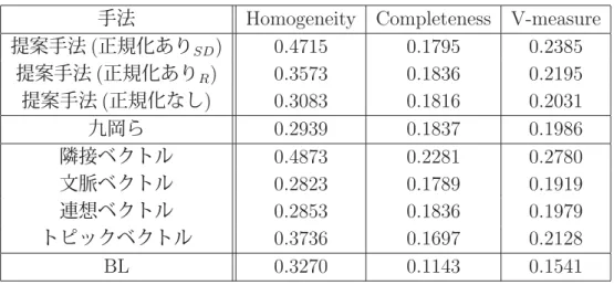 表 4.3: Homogeneity,Completeness,V-measure での各手法の平均値 (Tc=10) 手法 Homogeneity Completeness V-measure 提案手法 ( 正規化あり SD ) 0.4715 0.1795 0.2385 提案手法 ( 正規化あり R ) 0.3573 0.1836 0.2195 提案手法 ( 正規化なし ) 0.3083 0.1816 0.2031 九岡ら 0.2939 0.1837 0.1986 隣接ベクトル 0.4873 0.2281