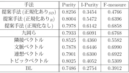 表 4.5: Purity,I-Purity,F-measure での各手法の平均値 (Tc=15)