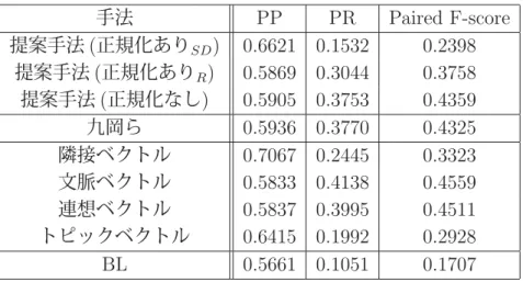 表 4.7: PP, PR, Paired F-score での各手法の平均値 (Tc=15) 手法 PP PR Paired F-score 提案手法 ( 正規化あり SD ) 0.6621 0.1532 0.2398 提案手法 ( 正規化あり R ) 0.5869 0.3044 0.3758 提案手法 ( 正規化なし ) 0.5905 0.3753 0.4359 九岡ら 0.5936 0.3770 0.4325 隣接ベクトル 0.7067 0.2445 0.3323 文脈ベクトル 0.5833 0.41