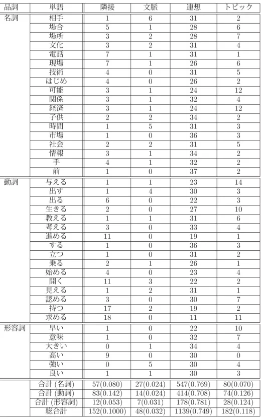 表 4.11: 選択されたベクトルの種類の内訳 ( 組み合わせ正規化あり [ 相対値 ]) 品詞 単語 隣接 文脈 連想 トピック 名詞 相手 1 6 31 2 場合 5 1 28 6 場所 3 2 28 7 文化 3 2 31 4 電話 7 1 31 1 現場 7 1 26 6 技術 4 0 31 5 はじめ 4 0 26 2 可能 3 1 24 12 関係 3 1 32 4 経済 3 1 24 12 子供 2 2 34 2 時間 1 5 31 3 市場 1 0 36 3 社会 2 2 31 5 情報 3