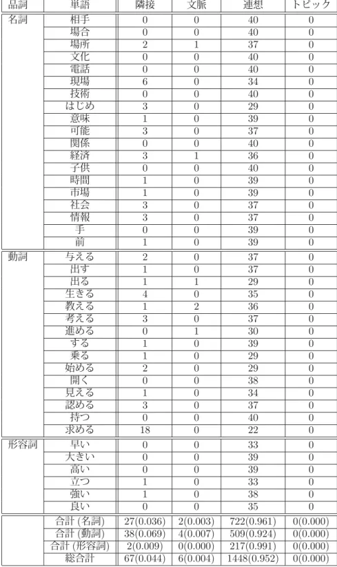 表 4.12: 選択されたベクトルの種類の内訳 ( 組み合わせ正規化なし ) 品詞 単語 隣接 文脈 連想 トピック 名詞 相手 0 0 40 0 場合 0 0 40 0 場所 2 1 37 0 文化 0 0 40 0 電話 0 0 40 0 現場 6 0 34 0 技術 0 0 40 0 はじめ 3 0 29 0 意味 1 0 39 0 可能 3 0 37 0 関係 0 0 40 0 経済 3 1 36 0 子供 0 0 40 0 時間 1 0 39 0 市場 1 0 39 0 社会 3 0 37 0 情