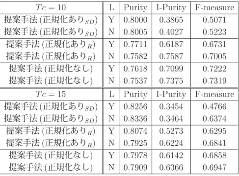 表 4.14: クラスタラベルの有無についての比較 (Purity,I-Purity,F-measure) T c = 10 L Purity I-Purity F-measure