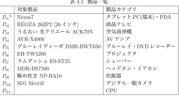 表 4.1: 製品一覧 対象製品 製品カテゴリ P t1 * Nexus7 タブレット PC(端末)・PDA P t2 REGZA 26ZP2 [26 インチ ] 液晶テレビ P t3 うるおい 光クリエール ACK70N 空気清浄機 P t4 AVR-X4000 AV アンプ P t5 ブルーレイディーガ DMR-BWT650 ブルーレイ・ DVD レコーダー P t6 EH-TW5200 プロジェクタ P t7 ラムダッシュ ES-ST25 シェーバー P t8 MDR-DS7500 ヘッドホン・イアホ