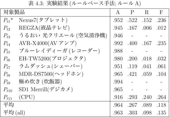 表 4.3: 実験結果 ( ルールベース手法 ; ルール A) 対象製品 A P R F P t1 * Nexus7(タブレット) .952 .522 .152 .236 P t2 REGZA( 液晶テレビ ) .945 .167 .006 .012 P t3 うるおい 光クリエール ( 空気清浄機 ) .946 - -  -P t4 AVR-X4000(AV アンプ) .992 .400 .167 .235 P t5 ブルーレイディーガ ( レコーダー ) .988 - -  -P t6 EH-TW520
