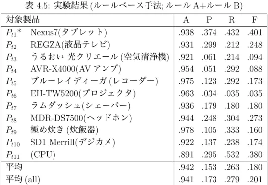 表 4.5: 実験結果 ( ルールベース手法 ; ルール A+ ルール B) 対象製品 A P R F P t1 * Nexus7(タブレット) .938 .374 .432 .401 P t2 REGZA( 液晶テレビ ) .931 .299 .212 .248 P t3 うるおい 光クリエール ( 空気清浄機 ) .921 .061 .214 .094 P t4 AVR-X4000(AV アンプ) .954 .051 .292 .088 P t5 ブルーレイディーガ ( レコーダー ) .975 .12