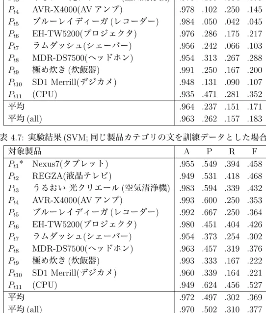 表 4.6: 実験結果 (SVM; 異なる製品カテゴリの文を訓練データとした場合 ) 対象製品 A P R F P t1 * Nexus7(タブレット) .953 .519 .216 .305 P t2 REGZA( 液晶テレビ ) .942 .373 .115 .176 P t3 うるおい 光クリエール ( 空気清浄機 ) .976 .150 .054 .079 P t4 AVR-X4000(AV アンプ) .978 .102 .250 .145 P t5 ブルーレイディーガ ( レコーダー ) .984