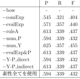 表 4.11: P t3 = うるおい 光クリエール ACK70N を対象とした実験結果 (SVM; 学習素性 ごと ) P R F − bow - -  -− comExp .545 .321 .404 − evalExp .571 .357 .440 − ruleA .613 .339 .437 − num P .594 .339 .432 − num Y .625 .357 .455 − evalExp&amp;P .613 .339 .437 − Y-P direct .594 .339 .432 