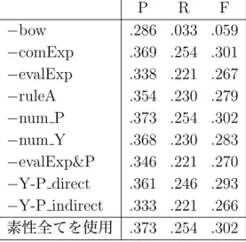 表 4.15: P t7 =ラムダッシュ ES-ST25 を対象とした実験結果 (SVM; 学習素性ごと) P R F − bow .286 .033 .059 − comExp .369 .254 .301 − evalExp .338 .221 .267 − ruleA .354 .230 .279 − num P .373 .254 .302 − num Y .368 .230 .283 − evalExp&amp;P .346 .221 .270 − Y-P direct .361 .246 .29