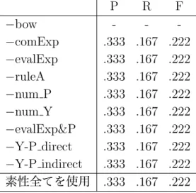 表 4.17: P t9 =極め炊き NP-BA10 を対象とした実験結果 (SVM; 学習素性ごと) P R F − bow - -  -− comExp .333 .167 .222 − evalExp .333 .167 .222 − ruleA .333 .167 .222 − num P .333 .167 .222 − num Y .333 .167 .222 − evalExp&amp;P .333 .167 .222 − Y-P direct .333 .167 .222 − Y-P ind