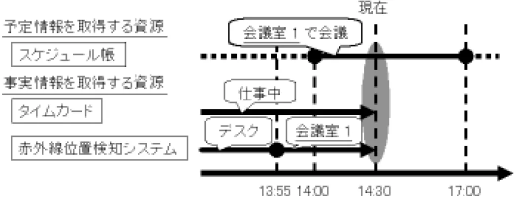 図 3.2: 複数の資源から得られた情報 3.3.2 一般ルールの適用 状況情報を確定する際，社会の慣習により確定できる要素がある．例えば，会議中や電 車の中にいるとき，また映画を鑑賞している間などは，電話の通話が認められていない． このような周知の決まりごとを，一般ルールとして適用し，図 3.3 に，電話の通話が不可 であるときの一般ルールを示す． 図 3.3: 一般ルール 3.3.3 状況情報の確定 信頼度の高い情報や一般ルールの適用により，対象者の状況情報を確定する．図 3.4 に， 先ほどの A と