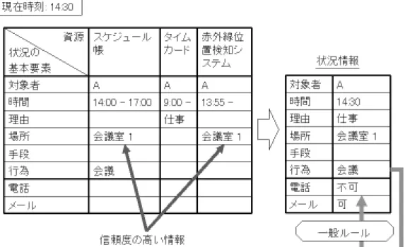 図 3.4: 状況情報の確定まで流れ 3.4 情報の提供 ここでは，ユーザのポリシーとそれを反映した個別ルール，および状況情報の提供につ いて説明する． 3.4.1 ユーザのポリシー 上司とのやりとりや知人とのコミュニケーションなど，さまざまな目的で情報提供を行 う場合，参照者ごとに異なる情報を提供したい場合が出てくる．例えば，先ほどの A と いう人物が，次のようなポリシーをもっていたとする． 会社の上司に対する情報提供 ¯ 仕事の間は明確な情報を伝えて，密接なやり取りをしたい ¯ 会議中の場合でも，仕事