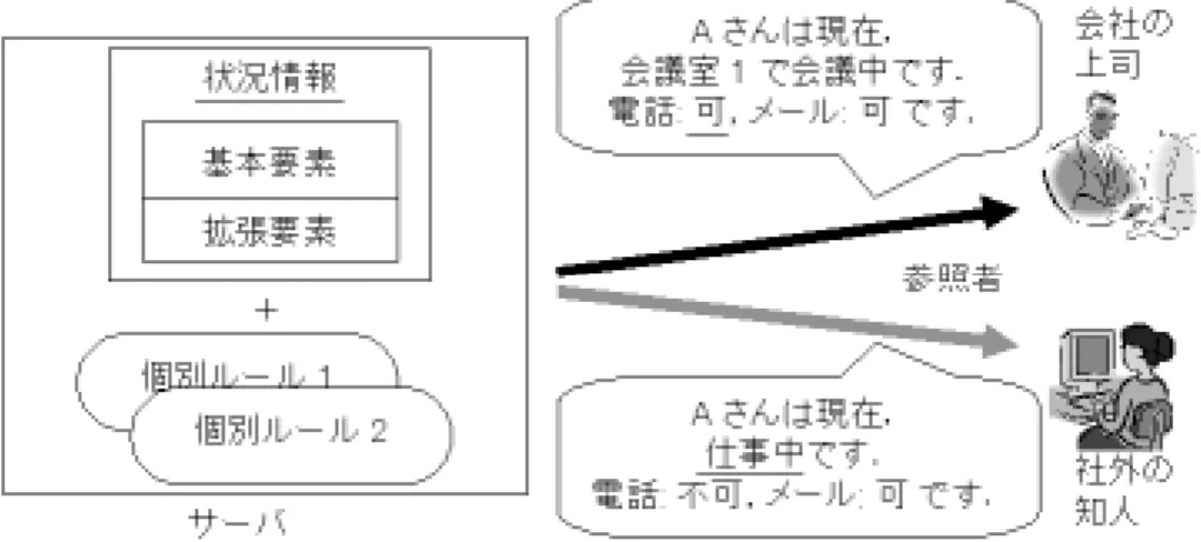 図 3.6: 個別ルールを適用した状況情報の提供