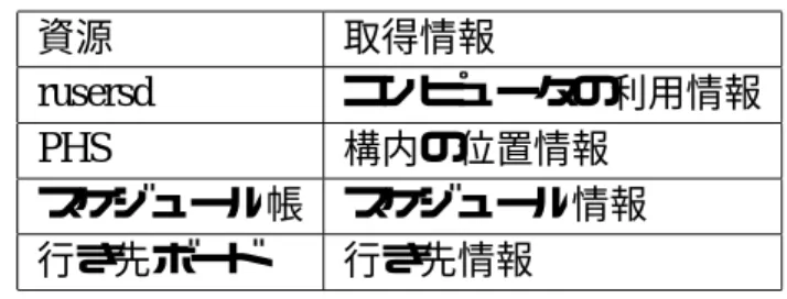 表 4.2: 資源と取得情報 資源 取得情報 rusersd コンピュータの利用情報 PHS 構内の位置情報 スケジュール帳 スケジュール情報 行き先ボード 行き先情報 4.3.1 コンピュータの利用情報 ユーザが利用しているコンピュータ（UNIX）について，その利用情報を取得する． UNIX では，マシンにログインしているユーザを表示する rusersd が稼働しているため，このデー モンに一定間隔毎に問い合わせを行うと，コンピュータの利用情報が取得できる．コン ピュータ利用情報取得プロセスは，ホストリス