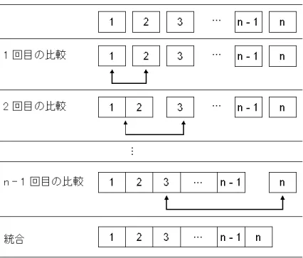 図 4.4: 一対比較 統合した状況情報の信頼度  （     （    統合可能な状況情報の信頼度）） ¢  統合可能な状況情報の信頼度 検索された状況情報の信頼度 統合した後には，必ず状況情報の信頼度を計算し，今までに統合した状況情報のうち， 信頼度が最大のものと比較する．そして，信頼度が上回った場合は，この信頼度が最大の 状況情報を上書きする．このようにして，全組み合わせの統合を試みた後，最後まで残っ た信頼度が最大の状況情報を状況情報として採用する． 4.7 ルールの構造 本研究で用いるルールの構造