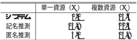 図 7 要素ごとの平均一致率 Fig. 7 The matching ratio for each element.