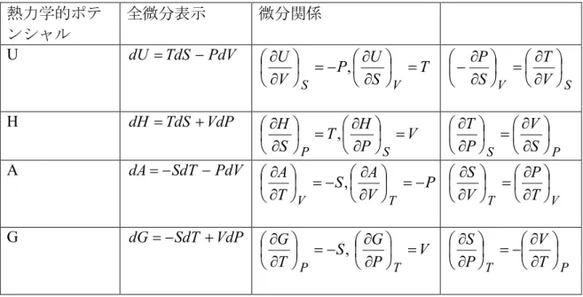 表  8.4-1   熱力学的ポテンシャルと変数、偏微分 熱力学的ポテ ンシャル  全微分表示  微分関係  U  dU TdS PdV S TPUVU VS, SVVTSP H  dH TdS VdP P VTHSH SP, PSSVPT A  dA SdT PdV V PSATA TV, VTTPVS G  dG SdT VdP P VSGTG TP, PTTVPS
