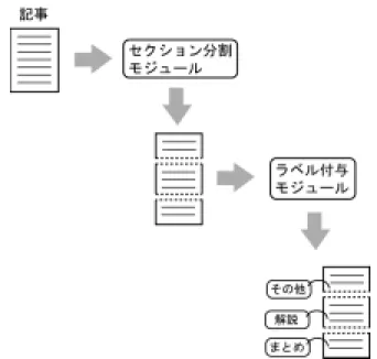 図 1.2: サマリを含むセクション検出システム