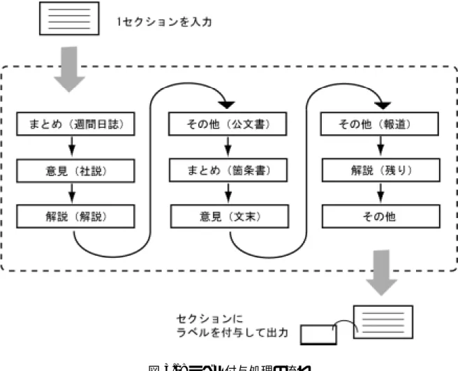 図 3.1: ラベル付与処理の流れ