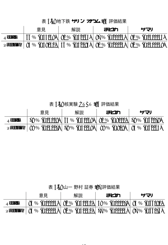 表 4.4: 地下鉄 サリン オウム ’95 評価結果 意見 解説 まとめ サマリ Recall 66 ％ (=35/58) 81 ％ (=52/64) 87 ％ (=20/23) 90 ％ (=130/145) Precision 93 ％ (=38/41) 56 ％ (=52/93) 80 ％ (=20/25) 82 ％ (=130/159) 表 4.5: 核実験 CTBT ’96 評価結果 意見 解説 まとめ サマリ Recall 79 ％ (=15/19) 63 ％ (=31/49) 80 ％ (=