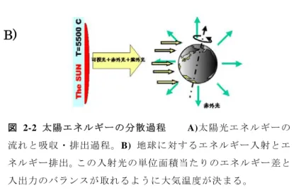 図 2-2  太陽エネルギーの分散過程    A) 太陽光エネルギーの 流れと吸収・排出過程。 B)  地球に対するエネルギー入射とエ ネルギー排出。この入射光の単位面積当たりのエネルギー差と 入出力のバランスが取れるように大気温度が決まる。  この経済環境の差を生む最も大きな自然条件は、図 2-2 の B)  で見る自転軸の傾きで理解されている。つまり地球自身が色々 な自然環境を作り出していると言ってよい。基本となる太陽エ ネルギーの入射量はこの図に見るように地球の極に近い所と赤 道に近い所では大きな差が