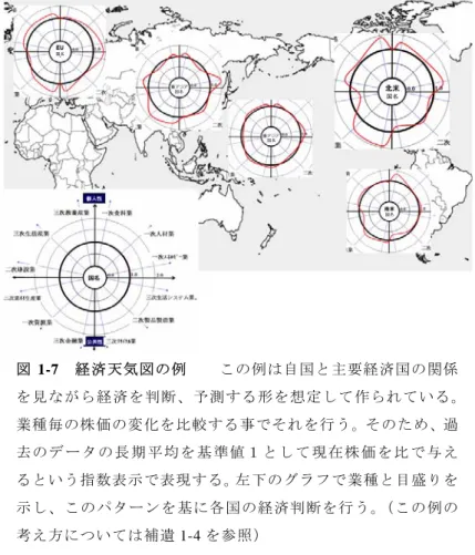 図 1-7  経済天気図の例    この例は自国と主要経済国の関係 を見ながら経済を判断、予測する形を想定して作られている。 業種毎の株価の変化を比較する事でそれを行う。そのため、過 去 の デ ー タ の 長 期 平 均 を 基 準 値 １ と し て 現 在 株 価 を 比 で 与 え るという指数表示で表現する。左下のグラフで業種と目盛りを 示し、このパターンを基に各国の経済判断を行う。（この例の 考え方については補遺 1-4 を参照）  1.2-7