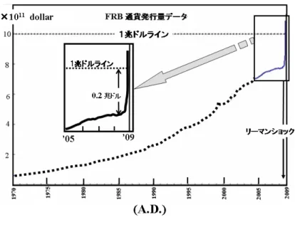 図 1-9  FRB の通貨発行量問題    図の’09 年の通貨発行量は、 マーケットの評価ではなく、政策が原因である事を明確に示す 例と言って良い。これに対して自国経済への悪影響を回避する 迅速な対応策の必要性は明らかである。各国のその後の状態を 見れば、関係当局の採った行動や判断能力が評価出来る。日本 では約２割の円安が固定化し無策に等しい。この図の数値デー タの出典は FRB 及び ⓒDowJones,Inc