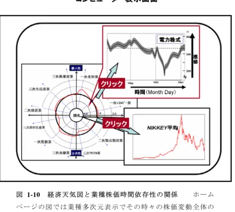 図 1-10  経済天気図と業種株価時間依存性の関係    ホーム ペ ー ジ の 図 で は 業 種 多 次 元 表 示 で そ の 時 々 の 株 価 変 動 全 体 の 把握の出来る事が最も重要なポイントである。それに対して将 来 予 測 の 基 本 は そ れ ぞ れ の 業 種 に つ い て 過 去 か ら の 時 間 依 存 性を認識して株価変動の異常性の時点を予測する作業となる。 そ の 変 動 の 度 合 い を 感 知 し た ら 経 済 の 動 き を 予 測 す る 次 の 段 階の
