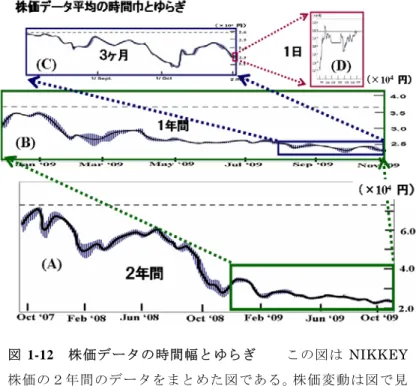 図 1-12  株価データの時間幅とゆらぎ    この図は NIKKEY 株価の２年間のデータをまとめた図である。株価変動は図で見 るように２年間で大きく変わっている。長期平均の傾向は揺ら ぎを越えて明確に存在する。これは経済の本質的事情が主に効 いているものと思われる。しかし１日で見ると、日々の平均値 の 変 動 が 小 さ い わ り に ゆ ら ぎ は 殆 ど ノ イ ズ の よ う に 見 え て い る。これには一般の投資家の心理状態が主に効いているものと 思われる。しかし３ヶ月以上のデータになる