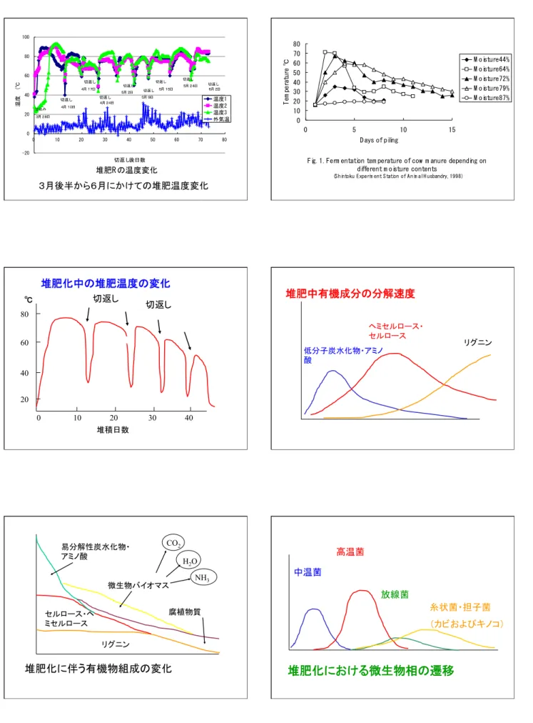 Fig.  1.  Ferm entation  tem perature  of  cow   m anure  depending  on different  m oisture  contents