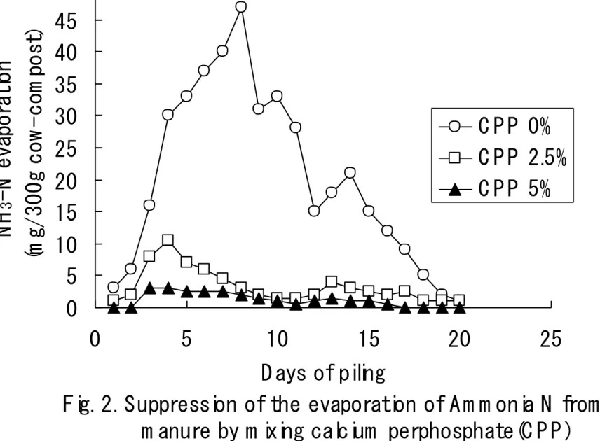 Fig.  2.  Suppression  of  the  evaporation  of  A m m onia  N   from   cow m anure  by  m ixing  calcium   perphosphate(C P P )