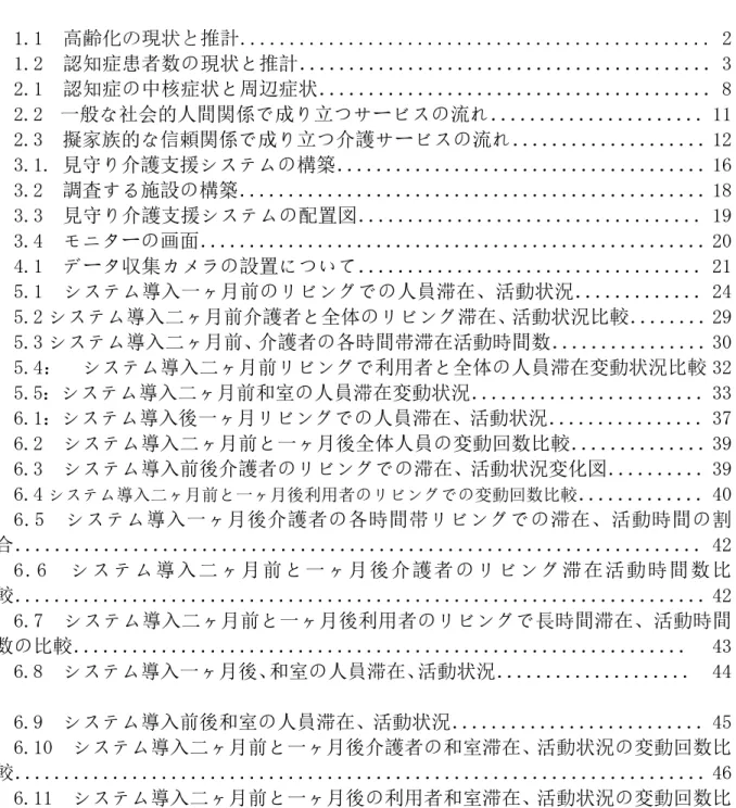 図  目  次 1.1  高齢化の現状と推計．．．．．．．．．．．．．．．．．．．．．．．．．．．．．．．．．．．．．．．．．．．．．．． ．2  1.2  認知症患者数の現状と推計．．．．．．．．．．．．．．．．．．．．．．．．．．．．．．．．．．．．．．．．．．3  2.1  認知症の中核症状と周辺症状．．．．．．．．．．．．．．．．．．．．．．．．．．．．．．．．．．．．．．．．8  2.2 一般な社会的人間関係で成り立つサービスの流れ． ． ． ． ． ． ． ． ． ． ． ． ． ． ． ． ．