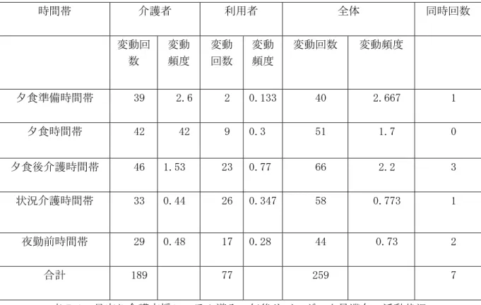 表 7.2：見守り介護支援システム導入一年後リビングの人員滞在、活動状況    この二つの表から、全体の変動回数が導入前の 279 回から導入後の 259 回となり、 20 回の差を示している、また、介護者と利用者の同時変動回数は導入前の 5 回から 7 回までの 2 回の差が見られる。以上のデータをもとに、図表により比較しようと思う。 まずはシステム導入前後、介護者のリビング滞在、活動変動回数を比較しようと思 う。 （図 7.1）  33 189215 39 42 46 2945 24 56 53 37 