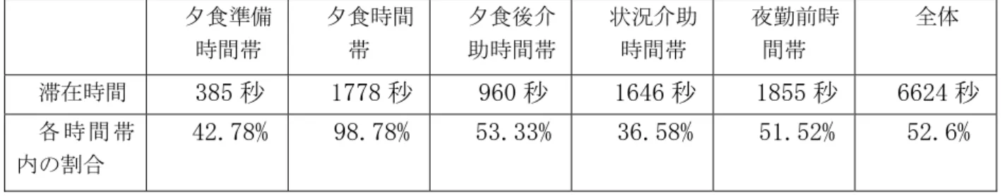 表 7.3：システム導入一ヶ月前介護者のリビング滞在、活動時間数 表 7.4：システム導入一年後前介護者のリビング滞在、活動時間  図表によると、システム導入一ヶ月前介護者のリビング滞在時間数は 6624 秒であ り、導入一年後の 5064 秒と比べると、1560 秒の差があると見られる。また、全調査 時間の中での割合を見ると、導入前の場合は 52.6%で、導入後は 40.1％である。  各時間帯の比較は以下のようになる。  6624 1855 5064 960 16461778385 7831448176