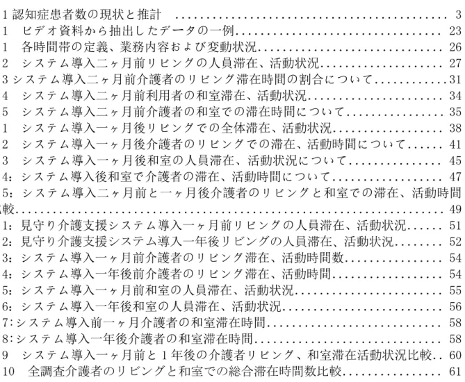 表  目  次 1.1 認知症患者数の現状と推計  ． ． ． ． ． ． ． ． ． ． ． ． ． ． ． ． ． ． ． ． ． ． ． ． ． ． ． ． ． ． ． ． ． ． ． ． ． ． ． ． ． ． ． ．3  4.1  ビデオ資料から抽出したデータの一例．．．．．．．．．．．．．．．．．．．．．．．．．．．．．．．．．23  5.1  各時間帯の定義、業務内容および変動状況． ． ． ． ． ． ． ． ． ． ． ． ． ． ． ． ． ． ． ． ． ． ． ． ． ． ． ． ．