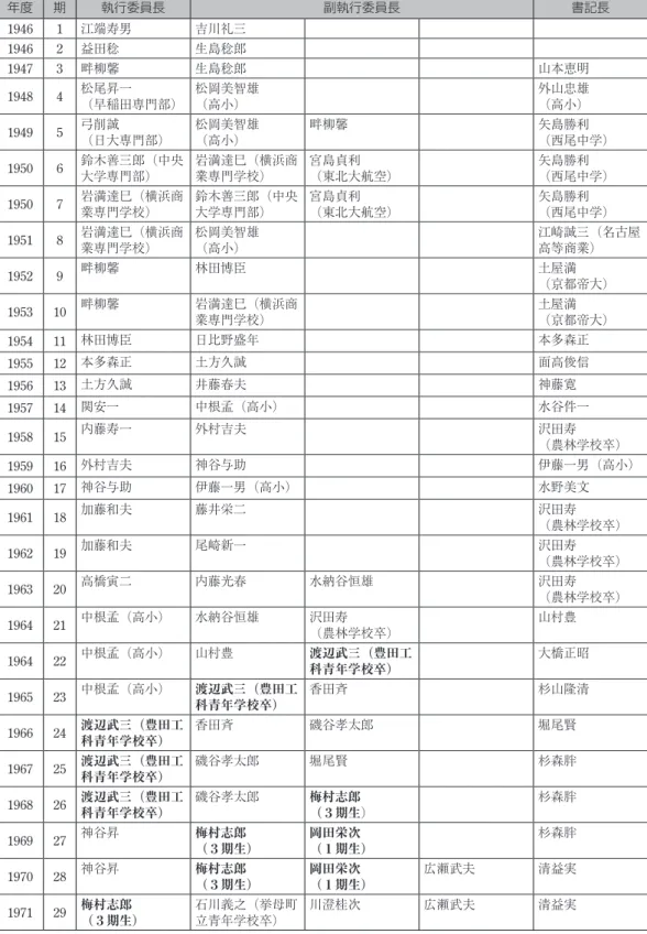 表 7　トヨタ自動車の労働組合三役の氏名と養成工 年度 期 執行委員長 副執行委員長 書記長 1946 1 江端寿男 吉川礼三 　 　 　 1946 2 益田稔 生島稔郎 　 　 1947 3 畔柳馨 生島稔郎 　 山本恵明 1948 4 松尾昇一  （早稲田専門部） 松岡美智雄 （高小） 　 外山忠雄 （高小） 1949 5 弓削誠  （日大専門部） 松岡美智雄 （高小） 畔柳馨 　 矢島勝利  （西尾中学） 1950 6 鈴木善三郎（中央 大学専門部） 岩満達巳（横浜商業専門学校） 宮島貞利  （東北大