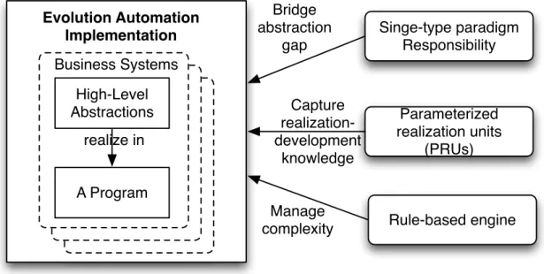 Figure 1-1. Three fundamental theories for Evolution Automation  1.2.3 Scope of the solution 