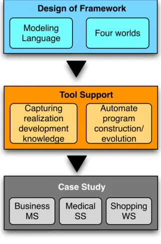 Figure 1-2. Conceptual structure of the construction process  1.2.5 Case Study of the solution 