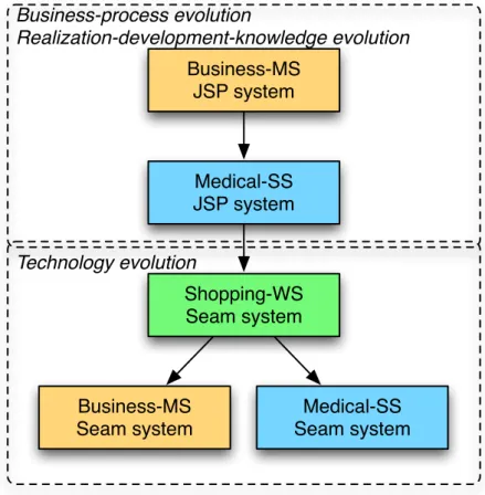 Figure 1-3. Creation order of the three systems 