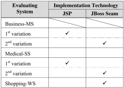 Table 1-1. Implementation technology of the evaluating systems. 