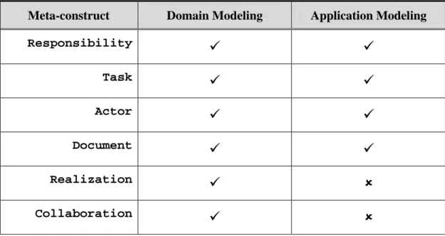 Table 3-1. Modeling scenarios of meta-constructs creation 