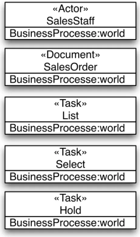 Figure 3-8. An example graphical notation for actor, document, and task 