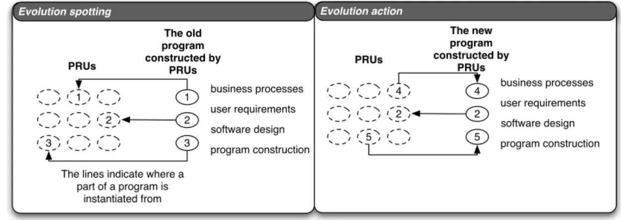 Figure 4-1. Software evolution helps by PRUs 